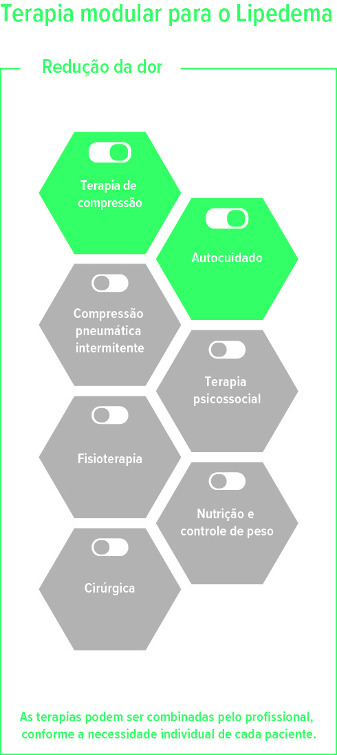 Terapia para o lipedema