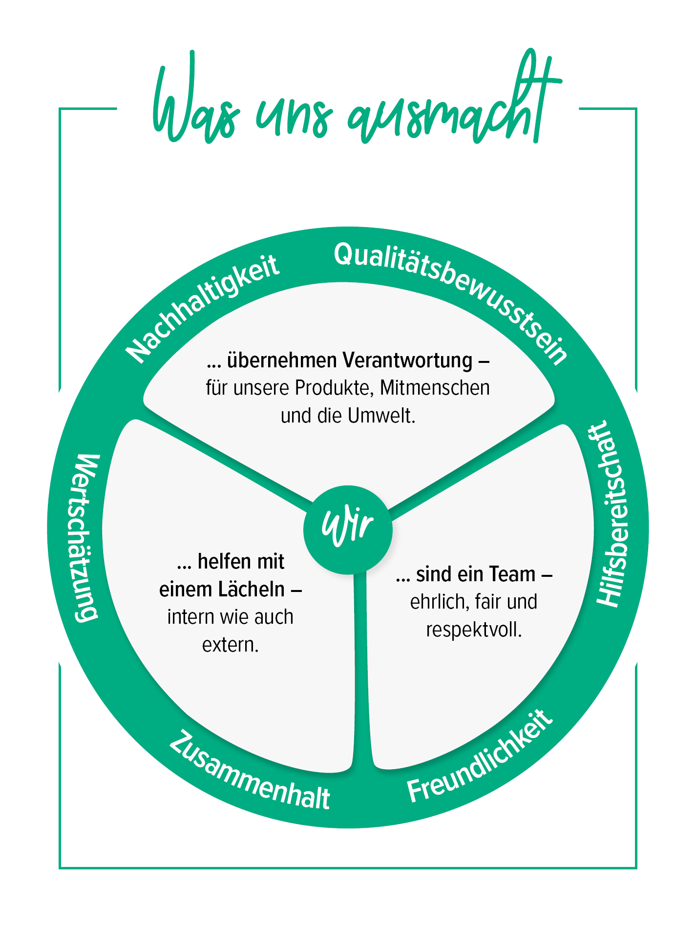 Unsere Werte Kreis-Grafik mit dem Titel „Was uns ausmacht“. Im äußeren Rand des Kreises befinden sich insgesamt 6 Schlagworte, die die Werte des Unternehmens wiedergeben. Das Innere des Kreises teilt sich in insgesamt drei Segmente. In jedem steht ein kurzer Satz, der jeweils zwei der Werte zusammenfasst: Freundlichkeit und Hilfsbereitschaft, Wertschätzung und Zusammenhalt, Nachhaltigkeit und Qualitätsbewusstsein. In der Mitte des Kreises steht ein "Wir" als verbindendes Element der Segmente und Start der sich darin befindenden Sätze.
