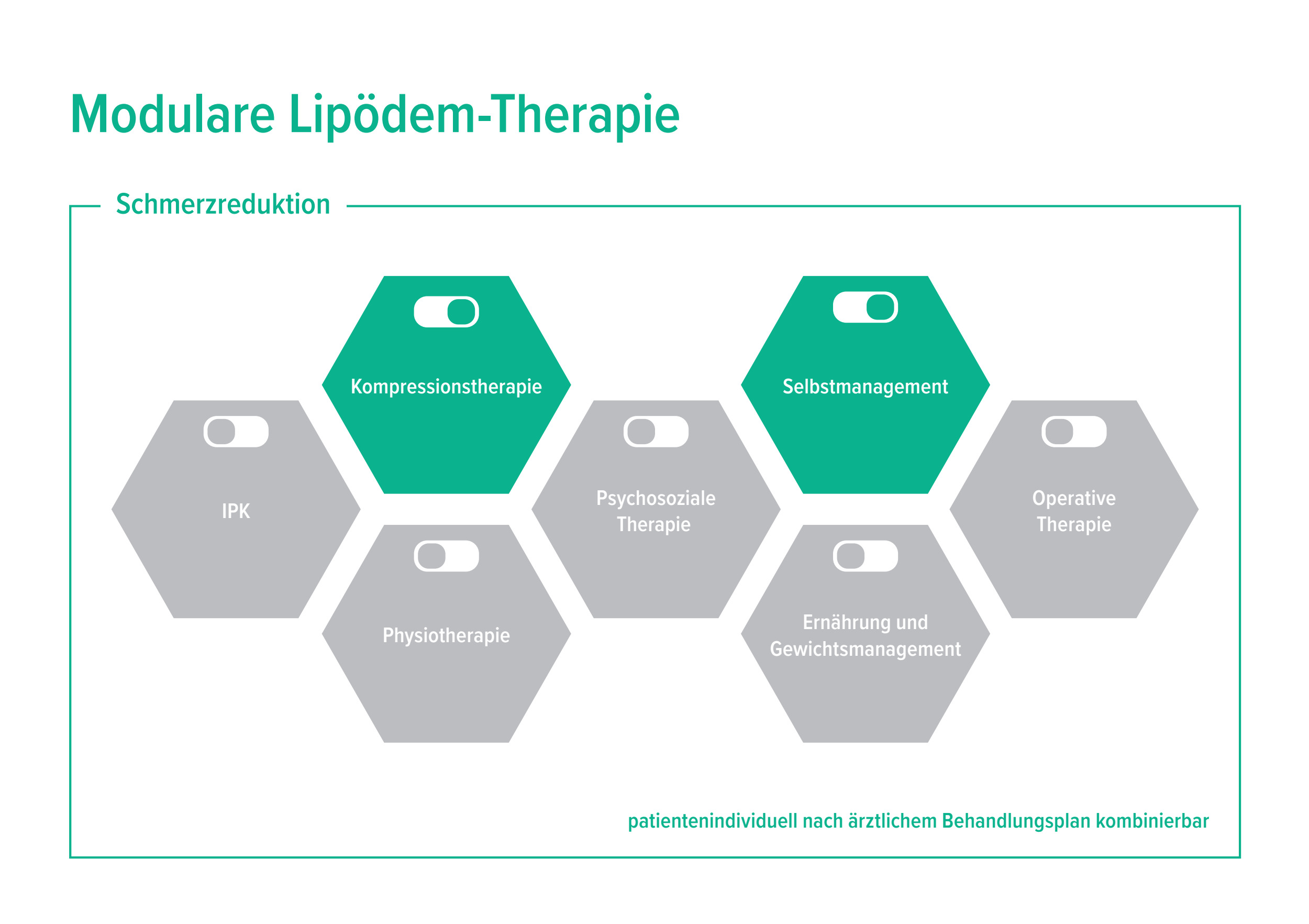 Grafik der modularen Lipödem-Therapie Grafik der modularen Lipödem-Therapie