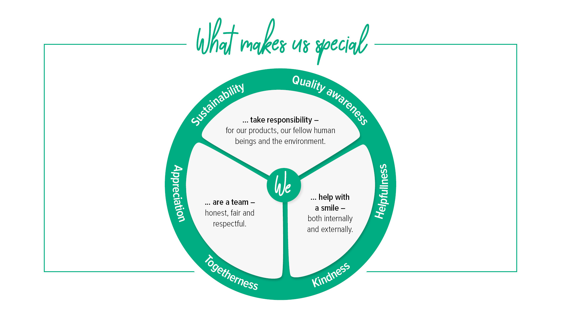 Our values "Circle graphic with title “What makes us special”. On the outer edge of the circle there are 6 keywords in total that reflect the company’s values. The inside of the circle is divided into a total of three segments. There is a short phrase in each of these summarizing two of the values: Friendliness and willingness to help, appreciation and team spirit, sustainability and quality awareness. In the centre of the circle, there is a “We” acting as the unifying element of the segments and the start of the sentences within the circle. "