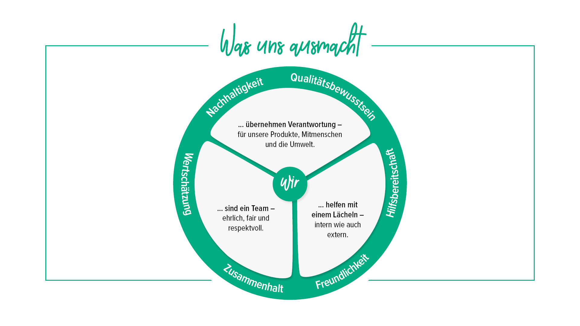 Unsere Werte Kreis-Grafik mit dem Titel „Was uns ausmacht“. Im äußeren Rand des Kreises befinden sich insgesamt 6 Schlagworte, die die Werte des Unternehmens wiedergeben. Das Innere des Kreises teilt sich in insgesamt drei Segmente. In jedem steht ein kurzer Satz, der jeweils zwei der Werte zusammenfasst: Freundlichkeit und Hilfsbereitschaft, Wertschätzung und Zusammenhalt, Nachhaltigkeit und Qualitätsbewusstsein. In der Mitte des Kreises steht ein "Wir" als verbindendes Element der Segmente und Start der sich darin befindenden Sätze.