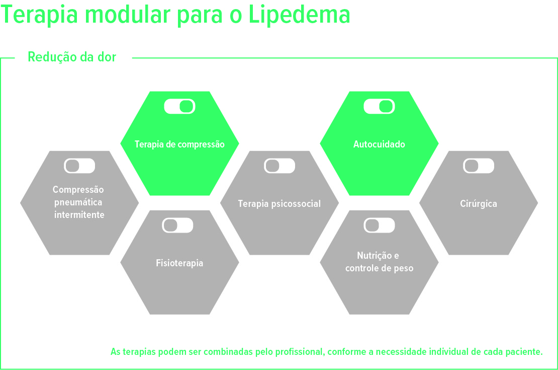 Terapia para o lipedema