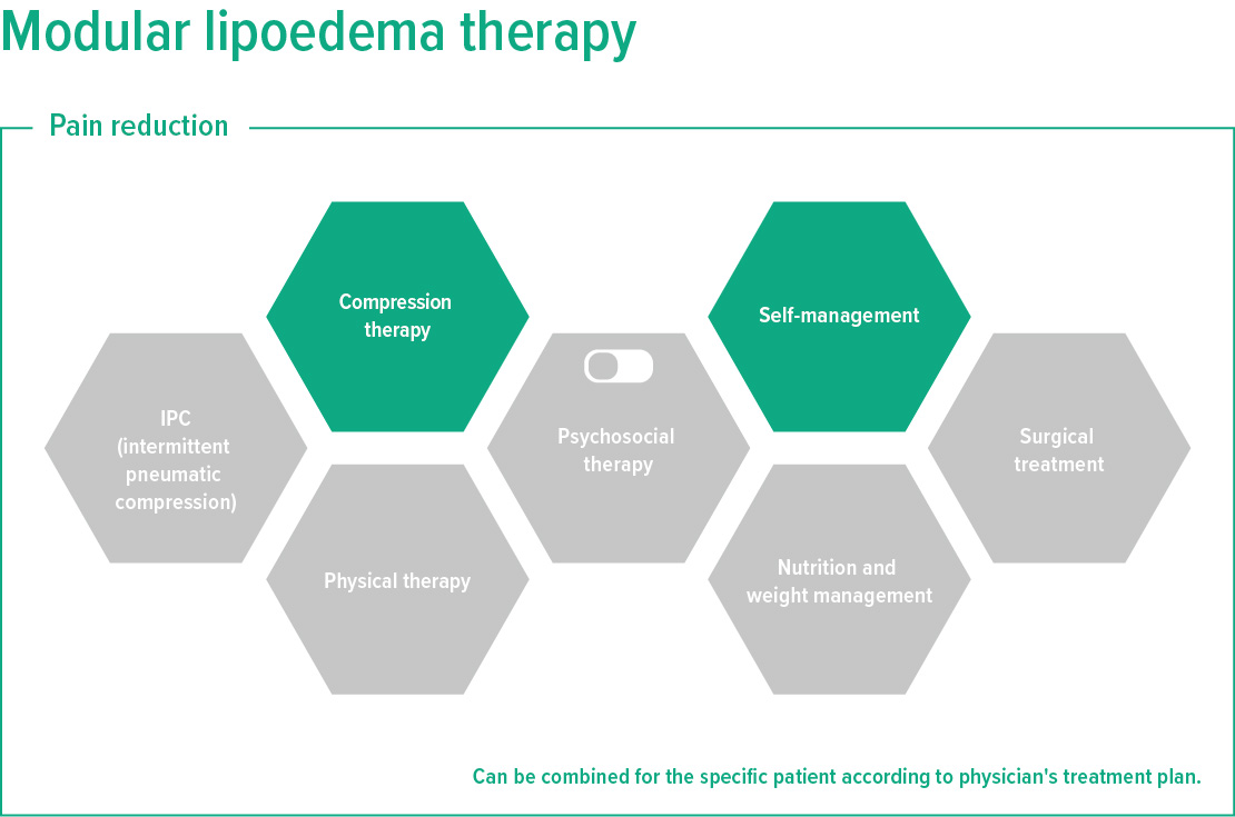Modular lipoedema therapy diagram